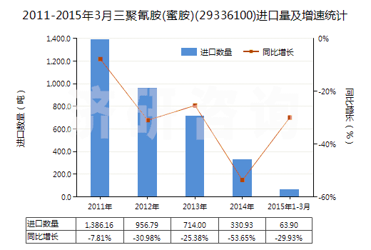 2011-2015年3月三聚氰胺(蜜胺)(29336100)進(jìn)口量及增速統(tǒng)計(jì)